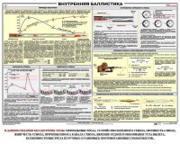 Плакат "Внутренняя баллистика" - fgospostavki.ru - Ногинск