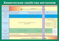 Таблица. Химические свойства металлов. - fgospostavki.ru - Ногинск