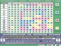 Таблица демонстрационная "Растворимость кислот, оснований и солей в воде" (формат А0, матовое ламинирование) - fgospostavki.ru - Ногинск