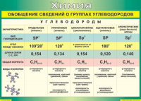 Таблица "Обобщение сведений о группах углеводородов" (100х140 сантиметров, винил) - fgospostavki.ru - Ногинск