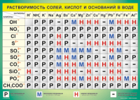 Таблица "Растворимость солей, кислот и оснований в воде" (100х140 сантиметров, винил) - fgospostavki.ru - Ногинск