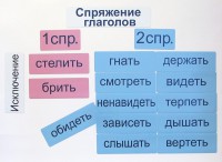Набор магнитных карточек "Спряжение глаголов" - fgospostavki.ru - Ногинск