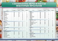 Стенд "Соотношение меры и массы некоторых продуктов" - fgospostavki.ru - Ногинск