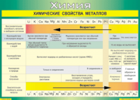 Таблица "Химические свойства металлов" (100х140 сантиметров, винил) - fgospostavki.ru - Ногинск
