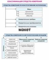 Электронные плакаты «Технические измерения. Метрология, стандартизация и сертификация» - fgospostavki.ru - Ногинск