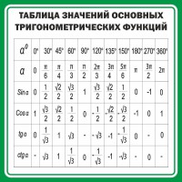 Стенд "Таблица значений основных тригонометрических функций" Вариант 12 - fgospostavki.ru - Ногинск