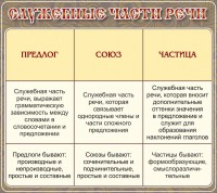 Стенд "Служебные части речи" - fgospostavki.ru - Ногинск