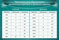 Стенд "Приставки для образования десятичных кратных и дольных единиц" - fgospostavki.ru - Ногинск