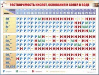 Справочно-информационный стенд (электронный, световой) "Растворимость кислот, оснований и солей в воде" - fgospostavki.ru - Ногинск