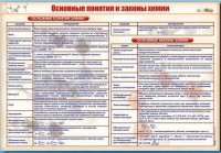 Стенд "Основные понятия и законы химии" - fgospostavki.ru - Ногинск