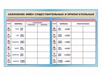 Фрагмент (демонстрационный) маркерный (двухсторонний) "Склонение имен существительных и прилагательных" - fgospostavki.ru - Ногинск