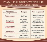 Стенд "Главные и второстепенные члены предложения" - fgospostavki.ru - Ногинск