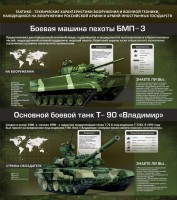 Стенд "Тактико-технические характеристики вооружения и военной техники" - fgospostavki.ru - Ногинск
