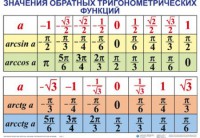 Комплект таблиц Тригонометрические формулы. Обратные тригонометрические функции (7 таблиц) - fgospostavki.ru - Ногинск
