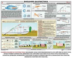 Плакат "Внешняя баллистика" - fgospostavki.ru - Ногинск