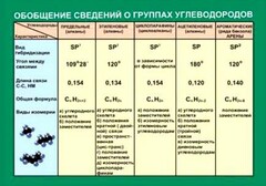 Таблица. Обобщение сведений групп углеводородов. - fgospostavki.ru - Ногинск