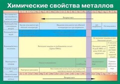 Таблица. Химические свойства металлов. - fgospostavki.ru - Ногинск
