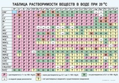 Таблица. Растворимость солей, кислот и оснований в воде - fgospostavki.ru - Ногинск