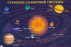 Плакат "Строение солнечной системы" - fgospostavki.ru - Ногинск