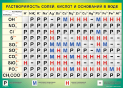 Таблица "Растворимость солей, кислот и оснований в воде" (100х140 сантиметров, винил) - fgospostavki.ru - Ногинск