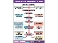 Таблица "Генетическая связь неорганических соединений" (винил 100x140) - fgospostavki.ru - Ногинск