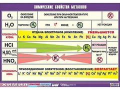 Таблица демонстрационная "Химические свойства металлов" (винил 100x140) - fgospostavki.ru - Ногинск