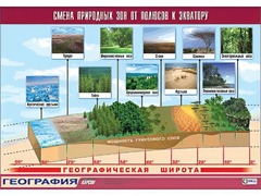 Таблица демонстрационная "Смена природных зон от полюсов к экватору" (винил 70*100) - fgospostavki.ru - Ногинск