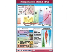 Таблица демонстрационная "Этапы взаимодействия человека и природы" (винил 70*100) - fgospostavki.ru - Ногинск