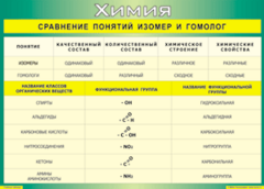 Таблица "Сравнение понятий изомер и гомолог" (100х140 сантиметров, винил) - fgospostavki.ru - Ногинск
