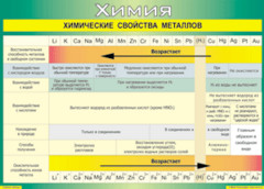 Таблица "Химические свойства металлов" (100х140 сантиметров, винил) - fgospostavki.ru - Ногинск