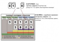 Интерактивная таблица по математике для начальных классов "Разряды и классы чисел" - fgospostavki.ru - Ногинск