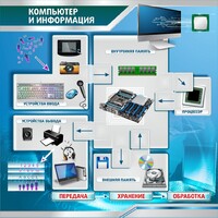 Стенд "Компьютер и информация" - fgospostavki.ru - Ногинск
