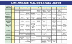 Стенд "Классификация металлорежущих станков" - fgospostavki.ru - Ногинск