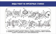 Стенд "Виды работ на фрезерных станках" - fgospostavki.ru - Ногинск
