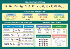 Стенд "Простые и сложные вещества" - fgospostavki.ru - Ногинск