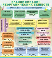 Стенд "Классификация неорганических веществ" - fgospostavki.ru - Ногинск