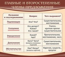 Стенд "Главные и второстепенные члены предложения" - fgospostavki.ru - Ногинск