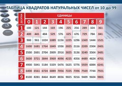 Стенд "Таблица квадратов натуральных чисел" - fgospostavki.ru - Ногинск