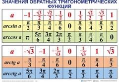 Комплект таблиц Тригонометрические формулы. Обратные тригонометрические функции (7 таблиц) - fgospostavki.ru - Ногинск