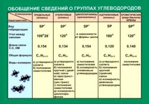 Таблица. Обобщение сведений групп углеводородов. - fgospostavki.ru - Ногинск