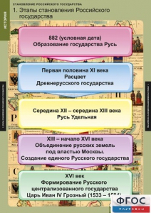 Комплект таблиц. История. Становление Российского государства. - fgospostavki.ru - Ногинск