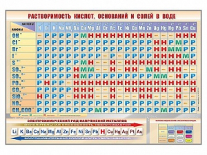 Стенд "Растворимость кислот, оснований и солей в воде" - fgospostavki.ru - Ногинск