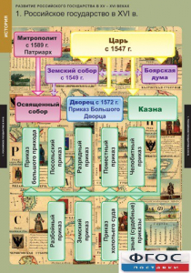 Комплект таблиц. История. Развитие Российского государства в XV-XVI веках. - fgospostavki.ru - Ногинск