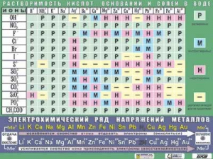 Таблица демонстрационная "Растворимость кислот, оснований и солей в воде" (формат А0, матовое ламинирование) - fgospostavki.ru - Ногинск