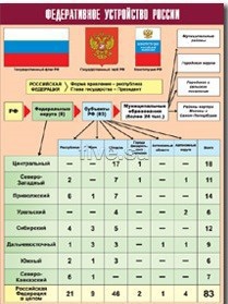 Таблица демонстрационная "Федеративное устройство России" (винил 70*100) - fgospostavki.ru - Ногинск