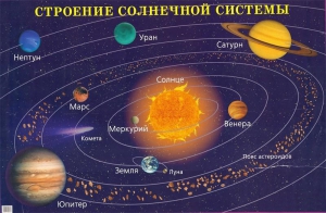 Плакат "Строение солнечной системы" - fgospostavki.ru - Ногинск