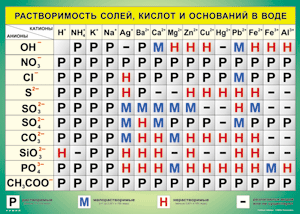 Таблица "Растворимость солей, кислот и оснований в воде" (100х140 сантиметров, винил) - fgospostavki.ru - Ногинск