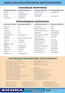 Таблица демонстрационная "Единицы физических величин. Основные физические постоянные" (винил 100*140) - fgospostavki.ru - Ногинск