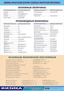 Таблица демонстрационная "Единицы физических величин. Основные физические постоянные" (винил 70*100) - fgospostavki.ru - Ногинск