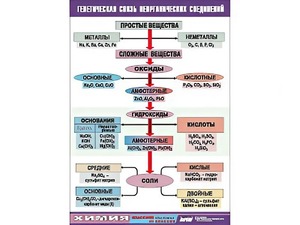 Таблица "Генетическая связь неорганических соединений" (винил 100x140) - fgospostavki.ru - Ногинск